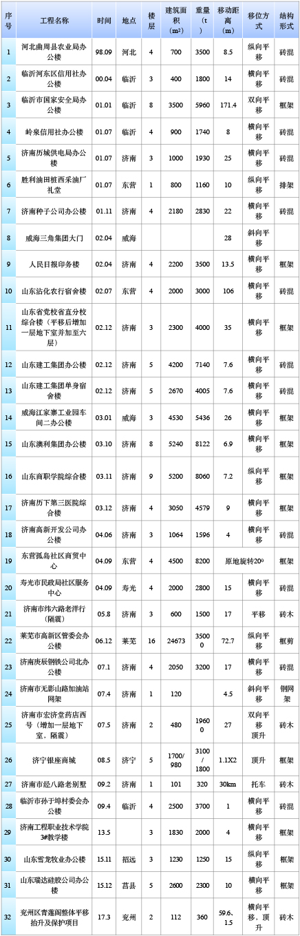 山東建筑大學(xué)工程鑒定加固研究院有限公司、山東建固特種專業(yè)工程有限公司國內(nèi)建筑物整體平移工程實踐匯總-建筑移位